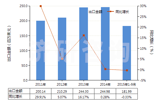 2011-2015年9月中國(guó)冷卻劑泵(活塞式內(nèi)燃發(fā)動(dòng)機(jī)用的)(HS84133090)出口總額及增速統(tǒng)計(jì)